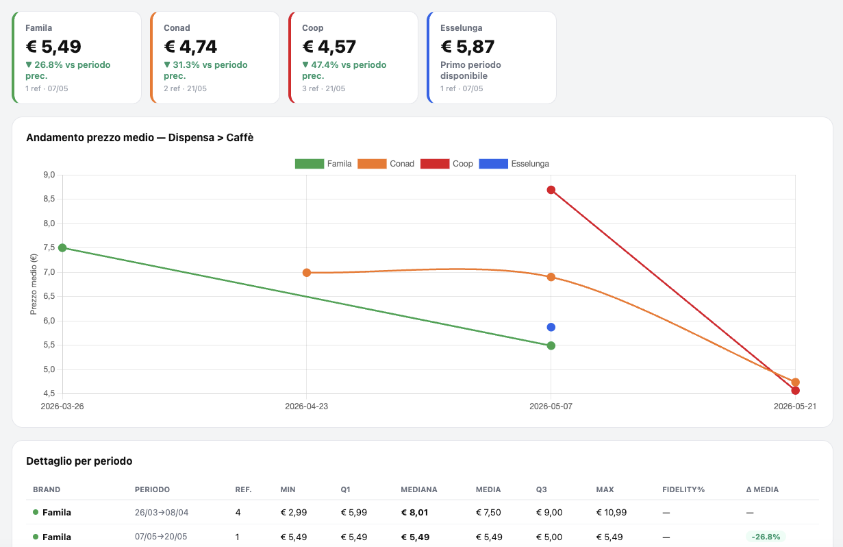 Dashboard di Analyzer: andamento del prezzo medio del caffè confrontato tra Famila, Conad, Coop ed Esselunga